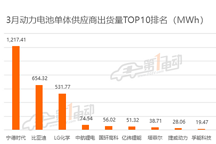 比亚迪环比暴涨700%，依然无法撼动宁德时代，还要被赶超？