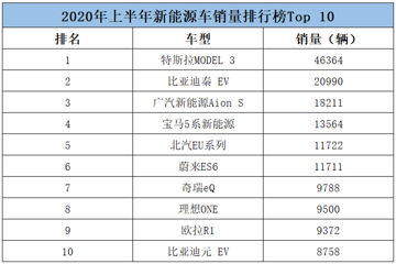 特斯拉无悬念拿下冠军，蔚来理想上榜，上半年电动车销量排行