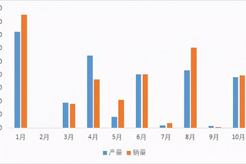 10月燃料电池销售77辆，最后两月能否迎来抢装高潮？