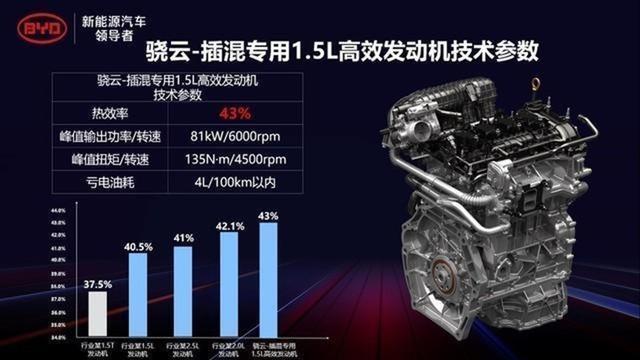 亏电油耗3.8L/百公里，预售10.78万起，比亚迪动了谁的奶酪？