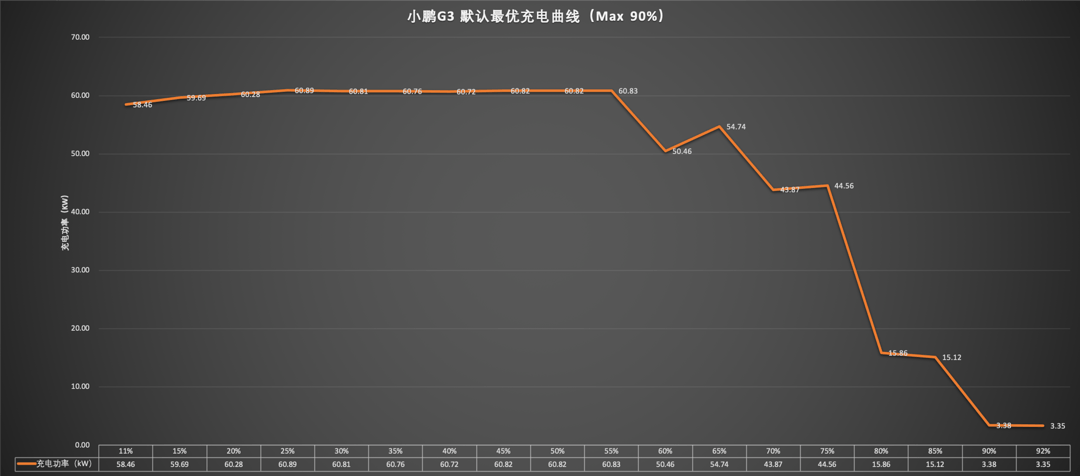 小鹏G3默认最优充电曲线 max90.png