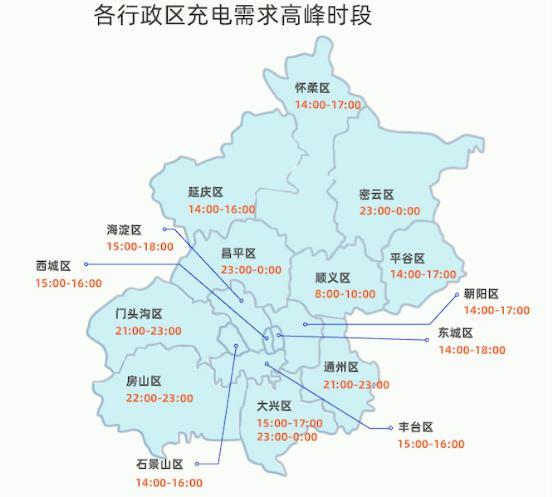 北京晚11時迎充電日高峰