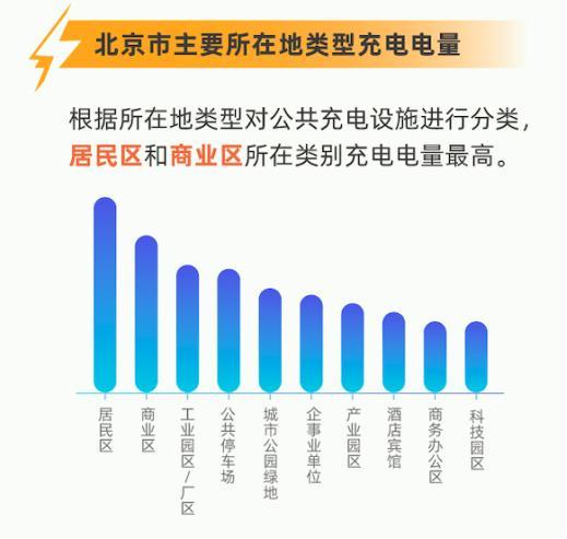 北京晚11時(shí)迎充電日高峰