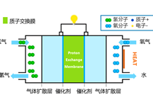 在核心关键环节上突破，燃料电池技术创新大有可为