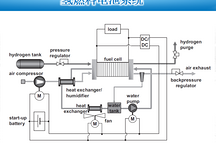 国内氢燃料电池产业化技术瓶颈及应对策略