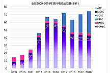 氢燃料电池催化材料的挑战与机遇
