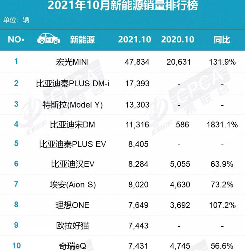 都知道新勢力銷量增速驚人，沒想到，比亞迪這個傳統(tǒng)廠商卻更瘋狂