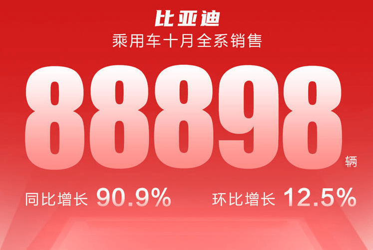 都知道新勢力銷量增速驚人，沒想到，比亞迪這個傳統(tǒng)廠商卻更瘋狂