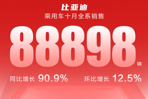 都知道新势力销量增速惊人，没想到，比亚迪这个传统厂商却更疯狂