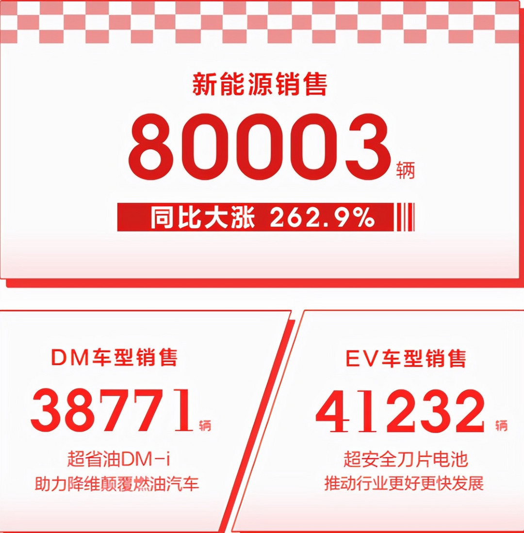 都知道新勢力銷量增速驚人，沒想到，比亞迪這個傳統(tǒng)廠商卻更瘋狂