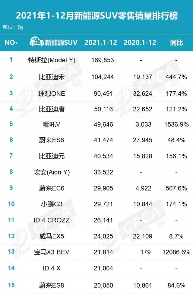 2021年新能源SUV销量榜：Model Y第1，理想ONE第3，蔚来EC6第9