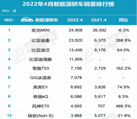 比亚迪快马加鞭，海豹之后海鸥已上路，售价会多便宜？能否大卖？