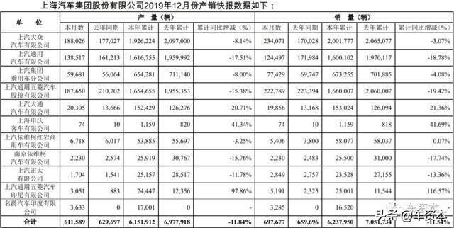 12月產(chǎn)銷快報出爐：超七成上市車企2019全年銷量同比下滑！這三家車企實現(xiàn)穩(wěn)定增長