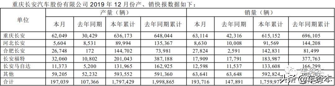 12月產(chǎn)銷快報出爐：超七成上市車企2019全年銷量同比下滑！這三家車企實現(xiàn)穩(wěn)定增長