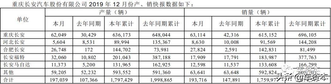 12月产销快报出炉：超七成上市车企2019全年销量同比下滑！这三家车企实现稳定增长