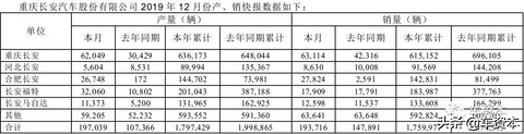 12月产销快报出炉：超七成上市车企2019全年销量同比下滑！这三家车企实现稳定增长