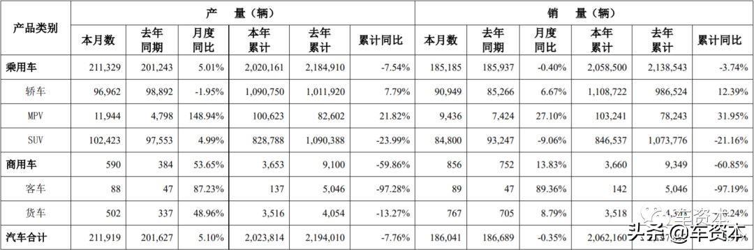 12月產(chǎn)銷快報出爐：超七成上市車企2019全年銷量同比下滑！這三家車企實現(xiàn)穩(wěn)定增長