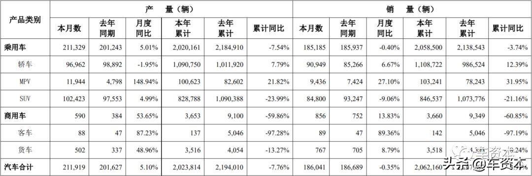 12月产销快报出炉：超七成上市车企2019全年销量同比下滑！这三家车企实现稳定增长