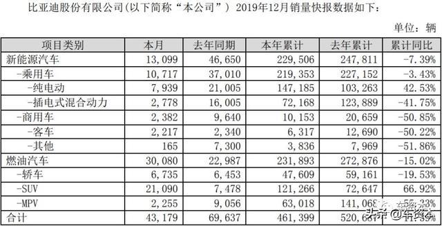 12月產(chǎn)銷快報出爐：超七成上市車企2019全年銷量同比下滑！這三家車企實現(xiàn)穩(wěn)定增長
