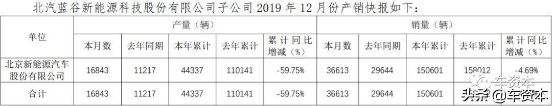 12月產(chǎn)銷快報出爐：超七成上市車企2019全年銷量同比下滑！這三家車企實現(xiàn)穩(wěn)定增長