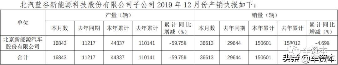 12月产销快报出炉：超七成上市车企2019全年销量同比下滑！这三家车企实现稳定增长