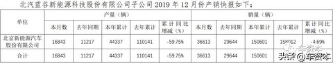 12月产销快报出炉：超七成上市车企2019全年销量同比下滑！这三家车企实现稳定增长