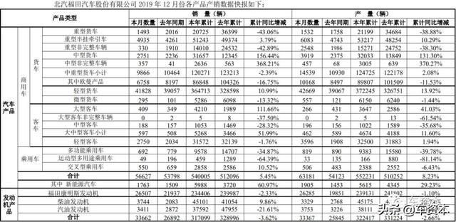 12月产销快报出炉：超七成上市车企2019全年销量同比下滑！这三家车企实现稳定增长