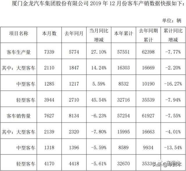 12月产销快报出炉：超七成上市车企2019全年销量同比下滑！这三家车企实现稳定增长