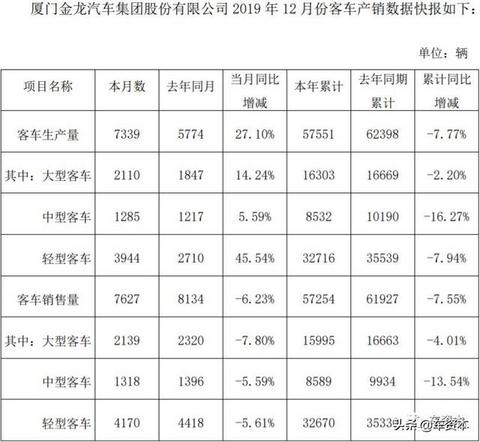12月产销快报出炉：超七成上市车企2019全年销量同比下滑！这三家车企实现稳定增长