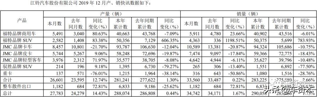 12月產(chǎn)銷快報出爐：超七成上市車企2019全年銷量同比下滑！這三家車企實現(xiàn)穩(wěn)定增長