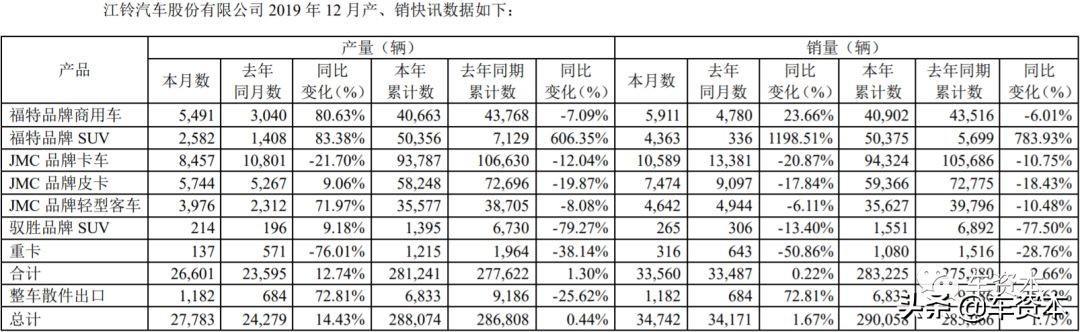 12月产销快报出炉：超七成上市车企2019全年销量同比下滑！这三家车企实现稳定增长