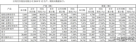12月产销快报出炉：超七成上市车企2019全年销量同比下滑！这三家车企实现稳定增长