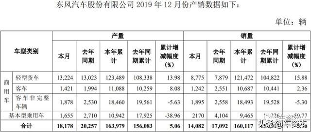 12月产销快报出炉：超七成上市车企2019全年销量同比下滑！这三家车企实现稳定增长