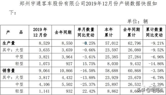 12月产销快报出炉：超七成上市车企2019全年销量同比下滑！这三家车企实现稳定增长