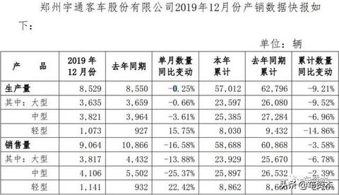12月产销快报出炉：超七成上市车企2019全年销量同比下滑！这三家车企实现稳定增长