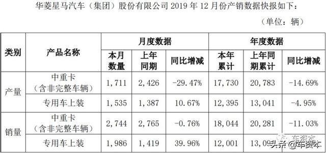 12月產(chǎn)銷快報出爐：超七成上市車企2019全年銷量同比下滑！這三家車企實現(xiàn)穩(wěn)定增長