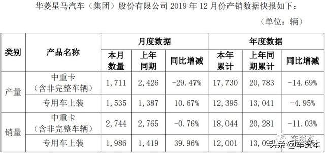 12月产销快报出炉：超七成上市车企2019全年销量同比下滑！这三家车企实现稳定增长