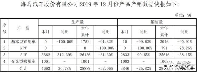 12月产销快报出炉：超七成上市车企2019全年销量同比下滑！这三家车企实现稳定增长