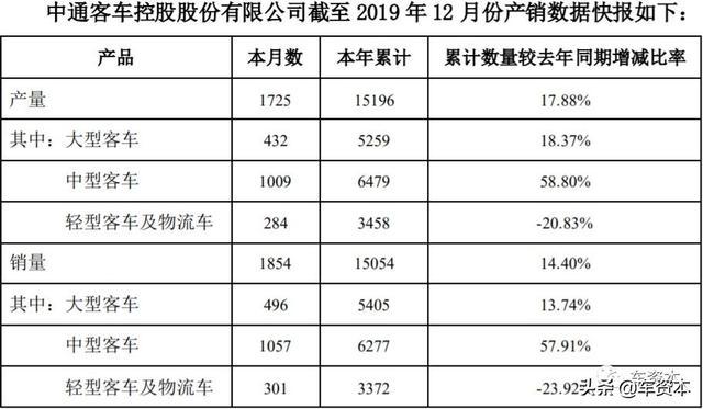 12月產(chǎn)銷快報出爐：超七成上市車企2019全年銷量同比下滑！這三家車企實現(xiàn)穩(wěn)定增長