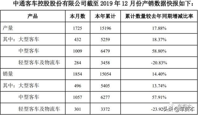 12月产销快报出炉：超七成上市车企2019全年销量同比下滑！这三家车企实现稳定增长