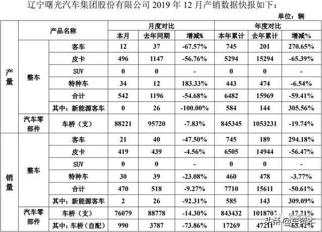 12月产销快报出炉：超七成上市车企2019全年销量同比下滑！这三家车企实现稳定增长