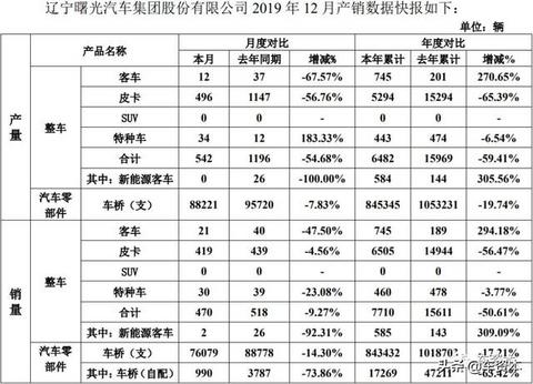12月产销快报出炉：超七成上市车企2019全年销量同比下滑！这三家车企实现稳定增长