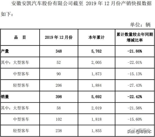 12月产销快报出炉：超七成上市车企2019全年销量同比下滑！这三家车企实现稳定增长