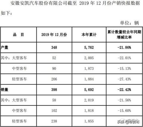12月产销快报出炉：超七成上市车企2019全年销量同比下滑！这三家车企实现稳定增长