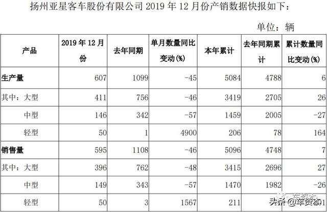 12月產(chǎn)銷快報出爐：超七成上市車企2019全年銷量同比下滑！這三家車企實現(xiàn)穩(wěn)定增長