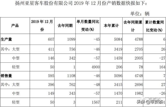 12月产销快报出炉：超七成上市车企2019全年销量同比下滑！这三家车企实现稳定增长