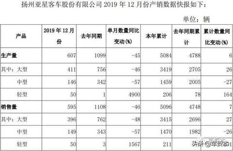 12月产销快报出炉：超七成上市车企2019全年销量同比下滑！这三家车企实现稳定增长