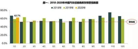 告急！2月销量下滑或超50%！疫情致经销商流动性风险激增！中国汽车流通协会紧急呼吁给予金融政策支持