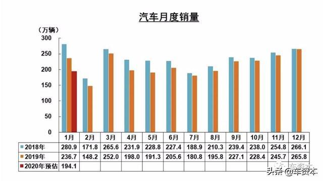 1月汽車銷量同比大跌18%！中汽協(xié)：疫情對其影響有限，但全年市場不容樂觀
