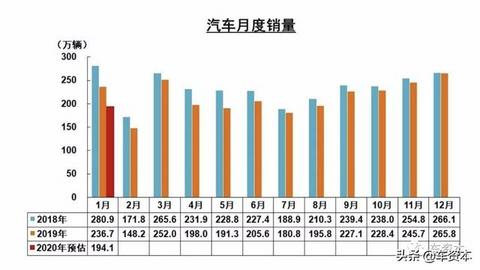 1月汽车销量同比大跌18%！中汽协：疫情对其影响有限，但全年市场不容乐观
